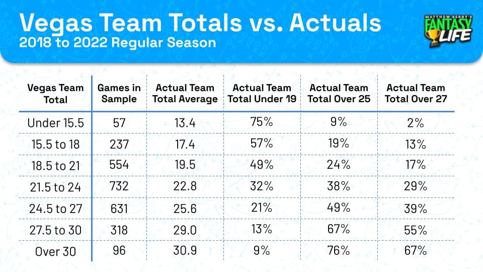 Vegas Team Totals vs. Actuals