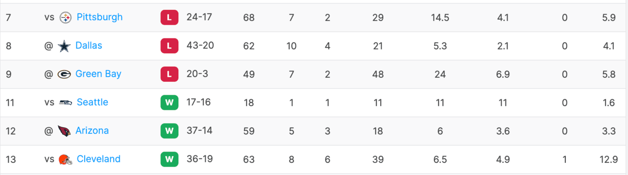 Cooper Kupp Game Log