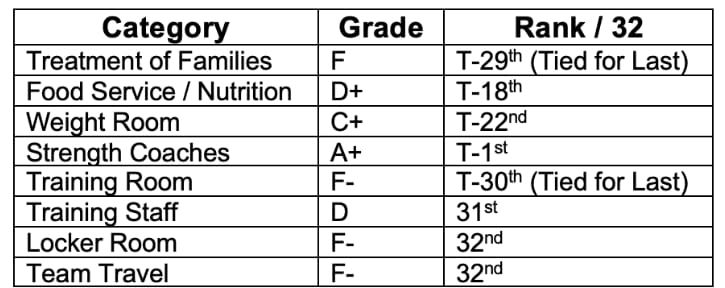Commanders Report Card