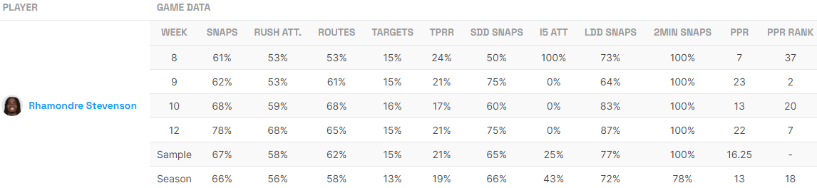Fantasy Life Utilization Report Rhamondre Stevenson