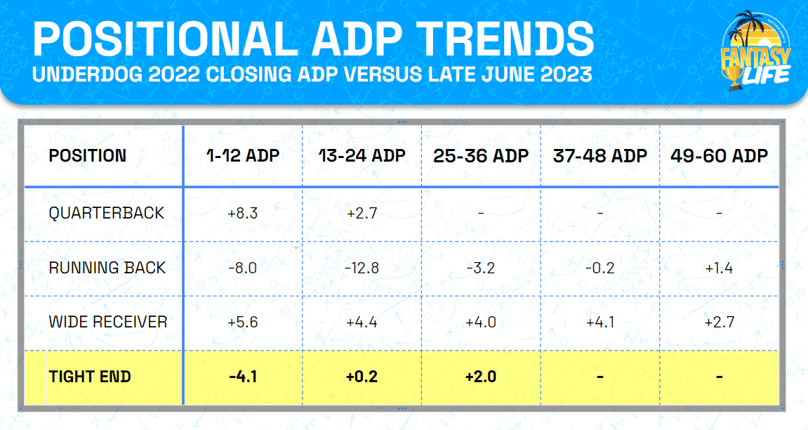 Positional ADP Trends