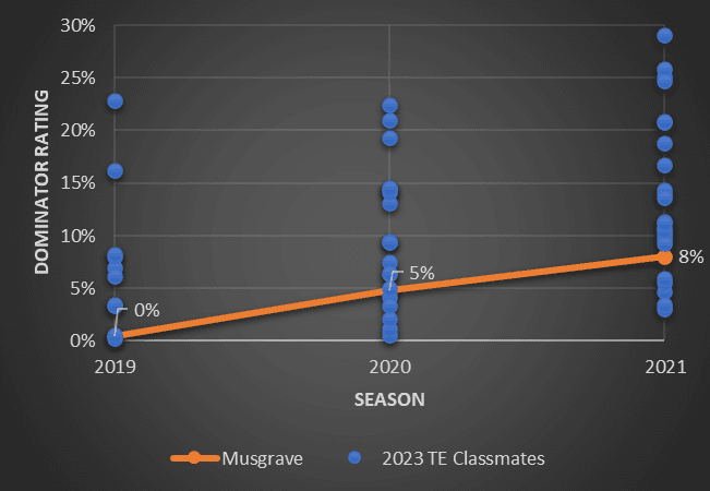 Dominator Rating vs. Season