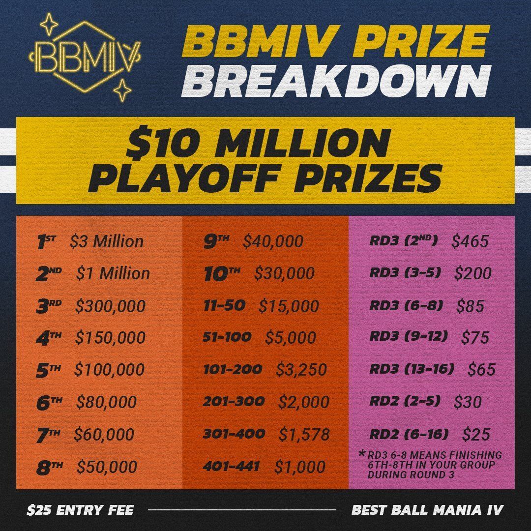 BBMIV Prize Breakdown $10 Million Playoff Prizes