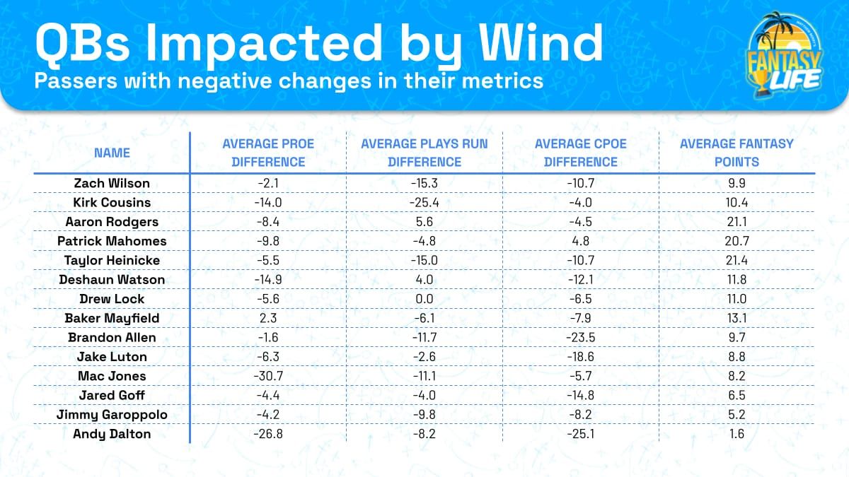 QBs impacted by wind