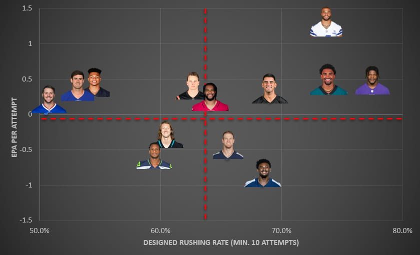 Mariota EPA & Designed Rush Rate