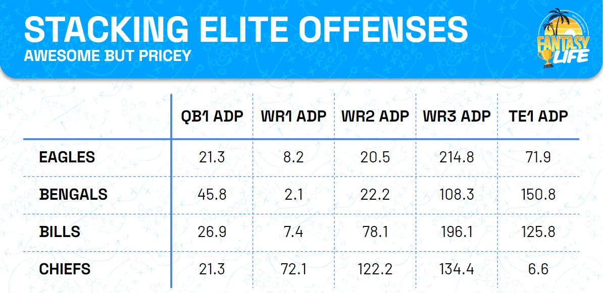 Stacking Elite Offenses