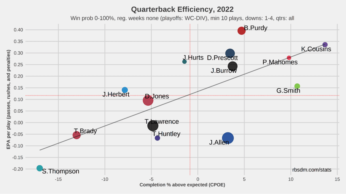 QB Efficiency 2022