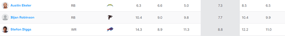 Austin Ekeler Bijan Robinson Stefon Diggs