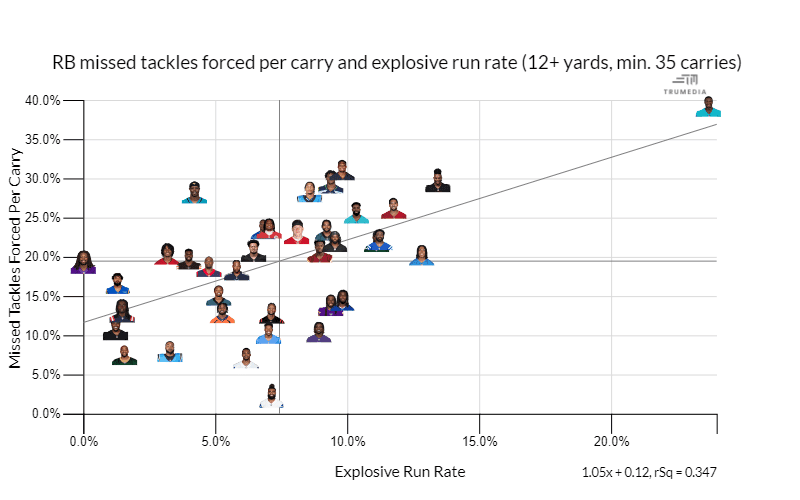 RB missed tackles forced per carry and explosive run rate (12+ yards, min. 35 carries) De'Von Achane up top far right 