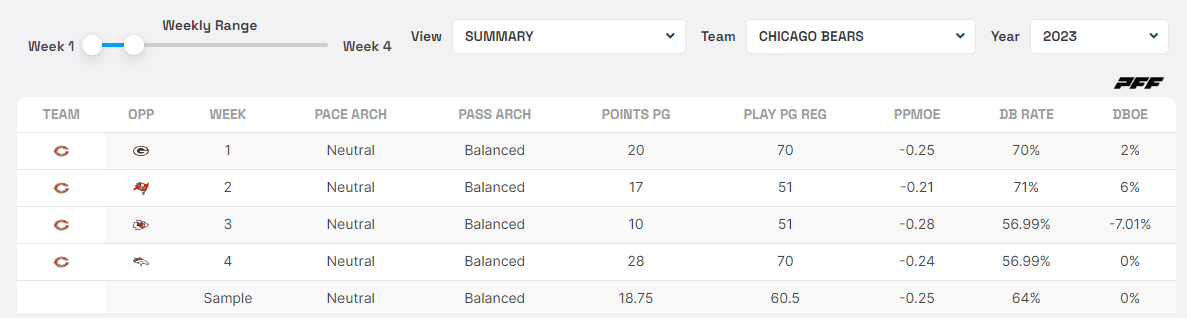 Bears dropback over expected Weeks 1-4