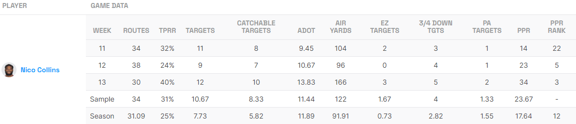 Fantasy Life Utilization Report Nico Collins