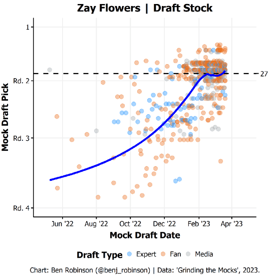 Zay Flowers chart
