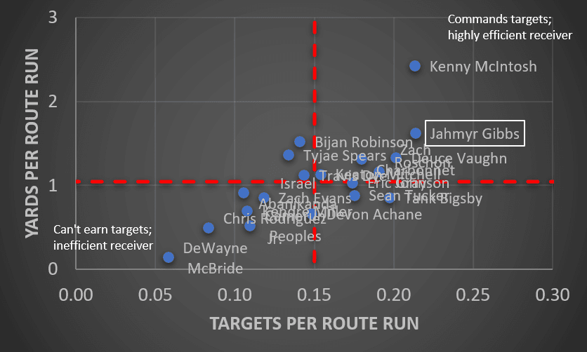 Yards per route run targets per route run