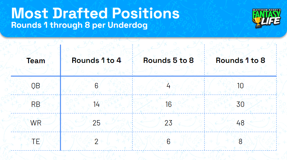 Most Drafted Positions