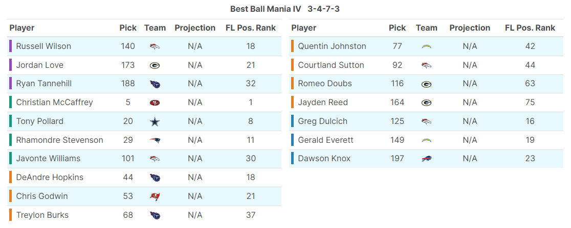 Best Ball Mania Roster Construction