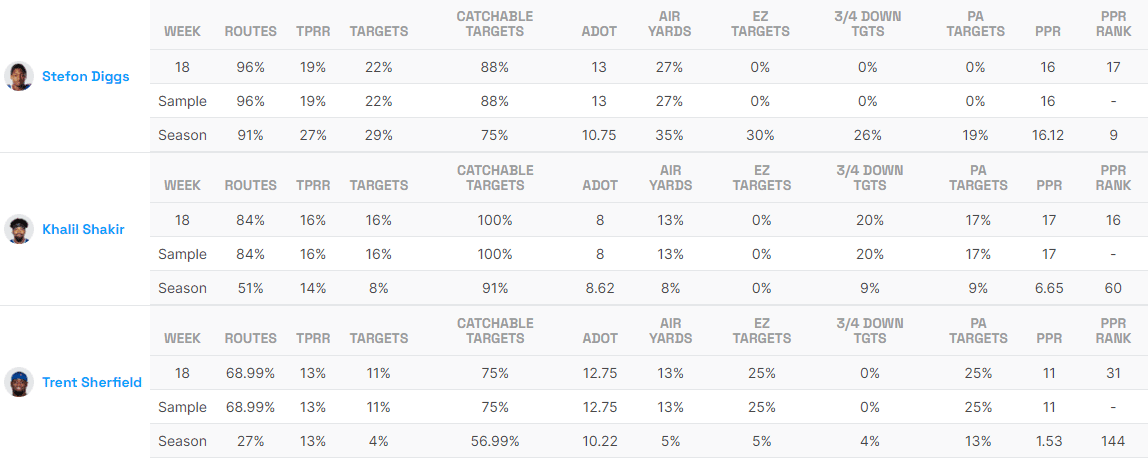 Bills WR Fantasy Life Utilization