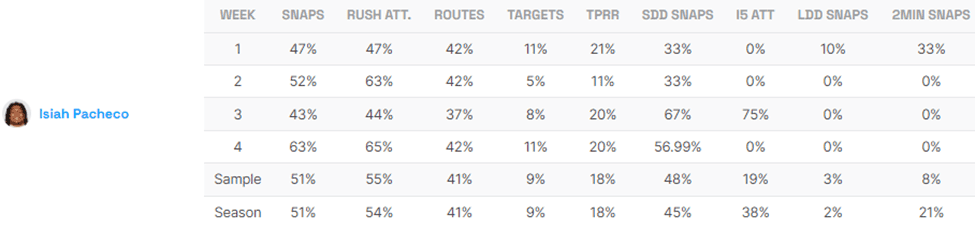 Isiah Pacheco Utilization