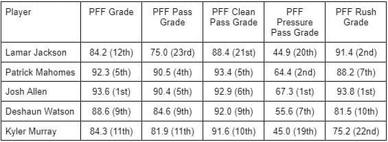 QB Grades PFF