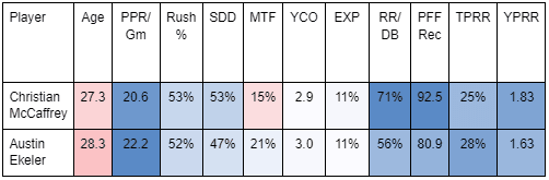 Austin Ekeler vs Christian McCaffrey