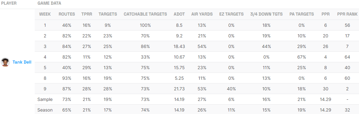 Tank Dell season-long utilization