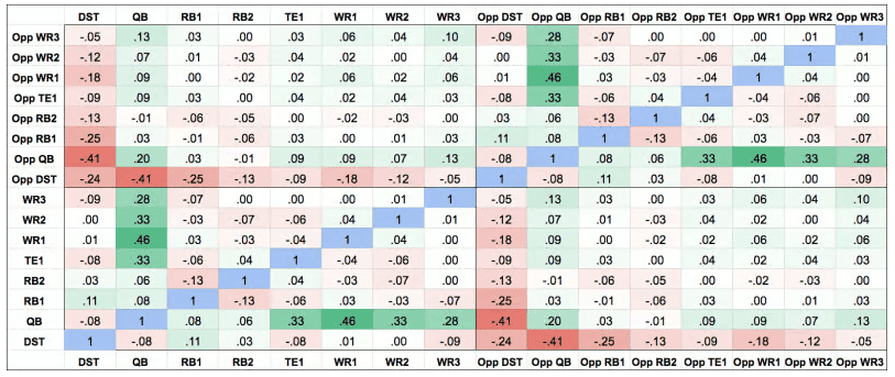 Correlation by position