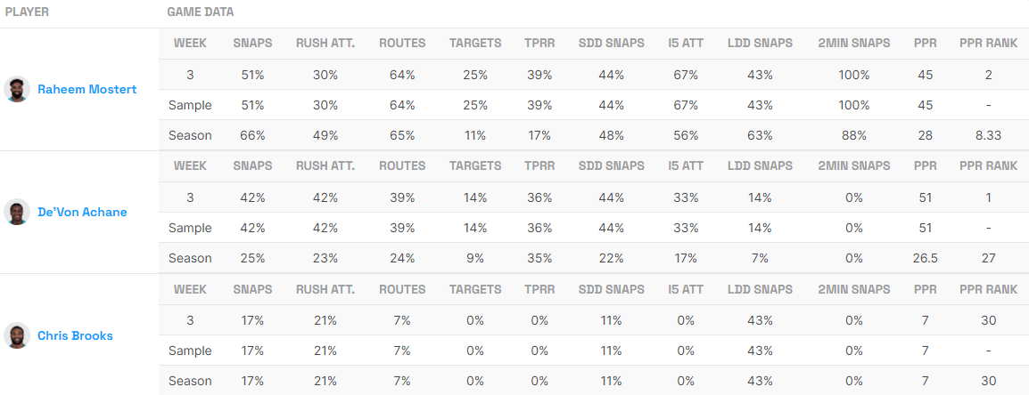 Raheem Mostert De'Von Achane Chris Brooks Fantasy Life Utilization