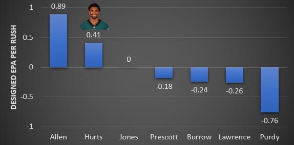 Hurts designed epa per rush