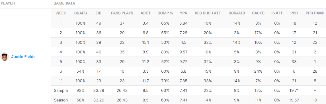 Justin Fields Week 12 Utilization