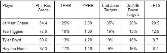 Ja'Marr Chase Conf. Champ