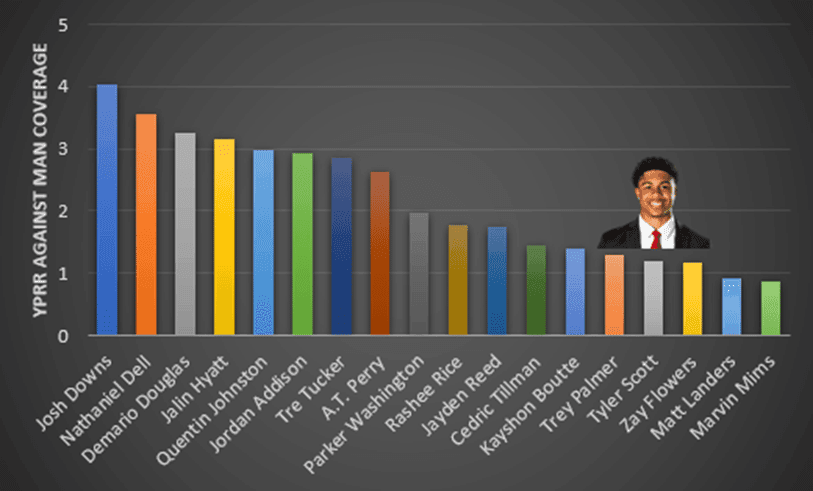 YPRR against man coverage graph