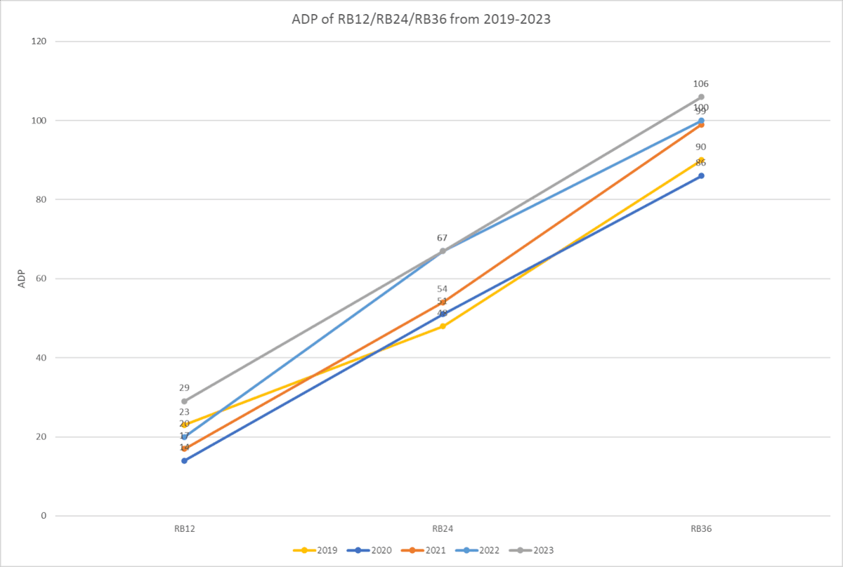 ADP of top-12/24/36 RB