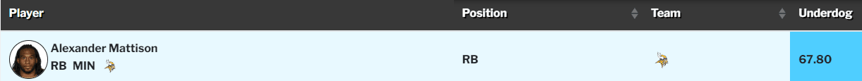 Alexander Mattison ADP