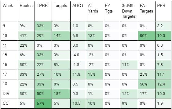 Kadarius Toney Super Bowl Utilization
