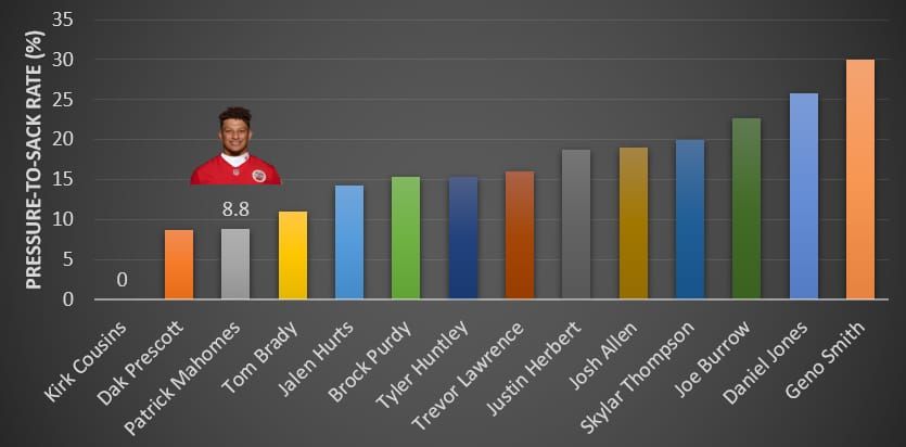 Mahomes Pressure to Sack Rate