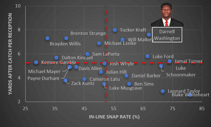 darnell Washington yac per rec