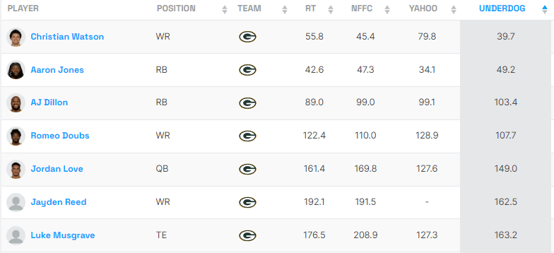 Packers ADP