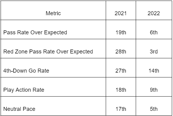 Kirk Cousins Stats 2021 2022