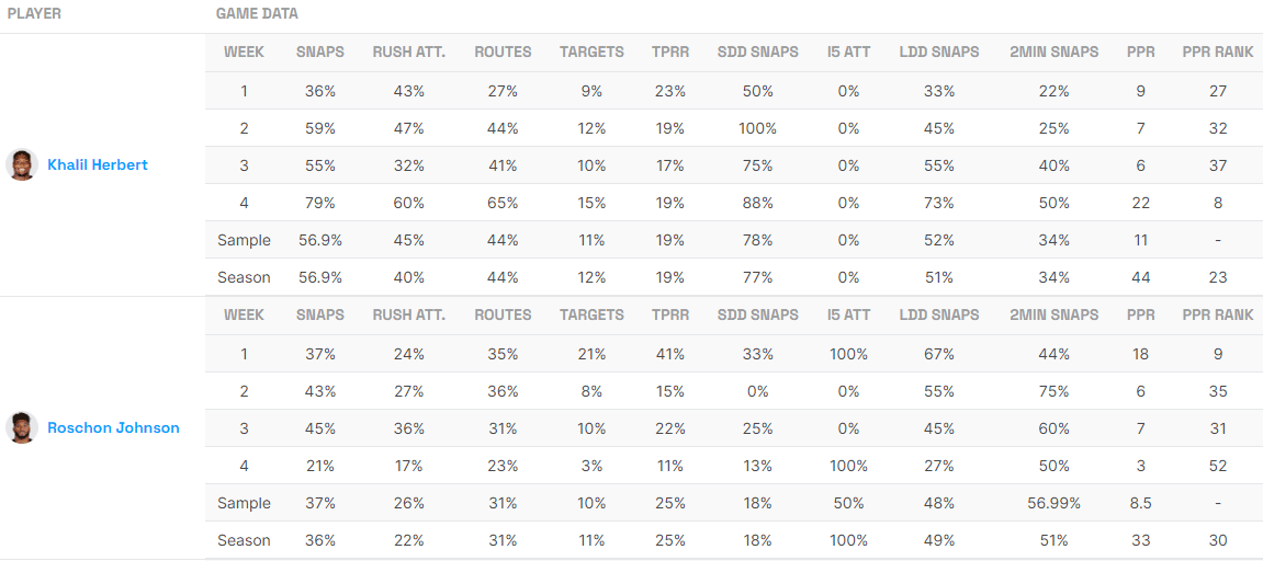 Khalil Herbert and Roschon Johnson Week 4 Utilization