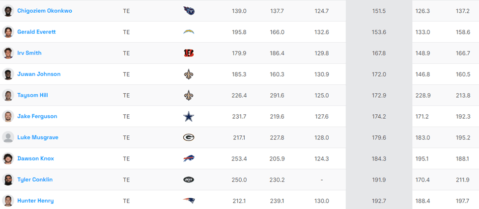 Fantasy Life Late Round Tight Ends