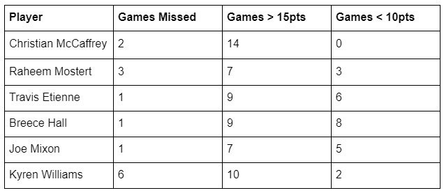 RB Fantasy Point Breakdown