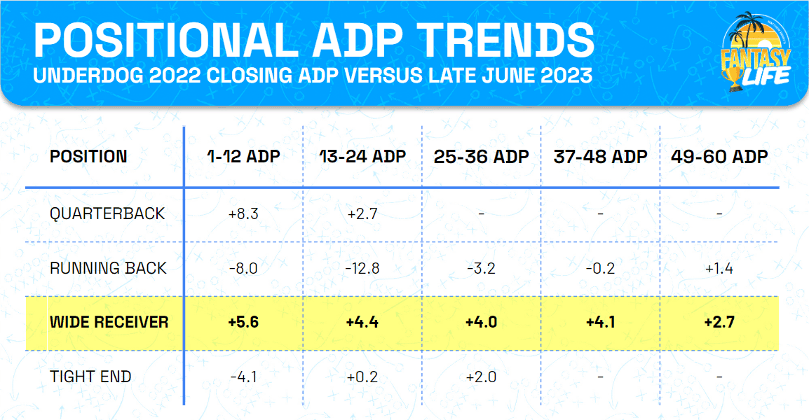 Positional ADP Trends