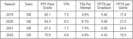 Aaron Rodgers Stats
