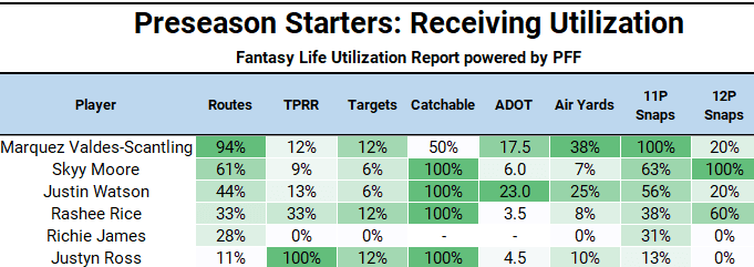 Preseason Starters: Receiving Utilization