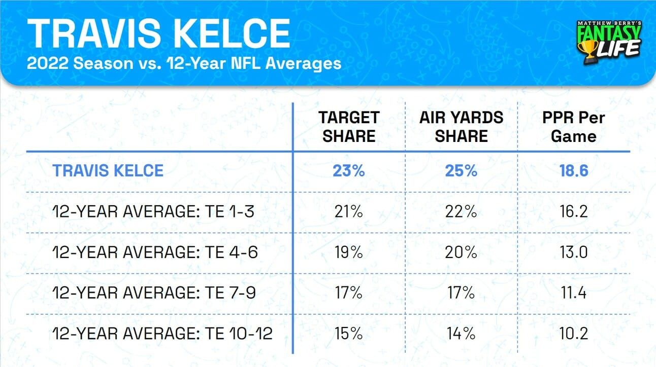 TE Tier Table Kelce