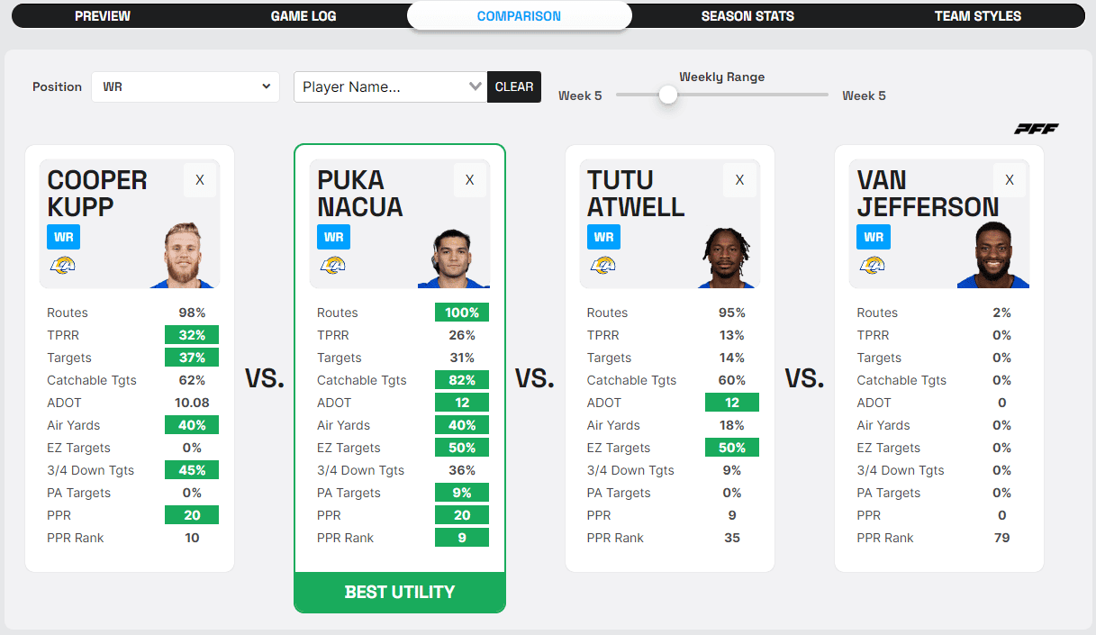 Rams Utilization Cooper Kupp Puka Nacua TuTu Atwell Van Jefferson