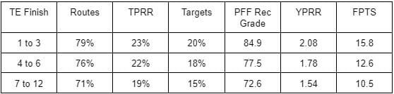 Fantasy Files Top 12 TE History