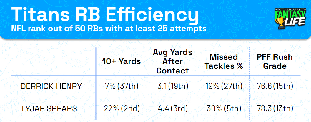 Titans RB Efficiency Derrick Henry Tyjae Spears