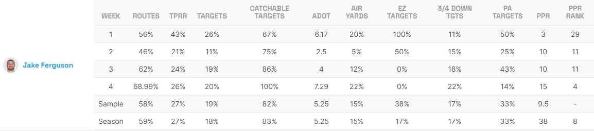 Jake Ferguson Fantasy Life Utilization