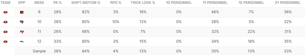 49ers team style utilization report