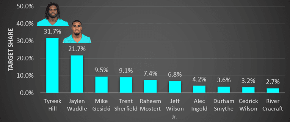 Jaylen Waddle target share